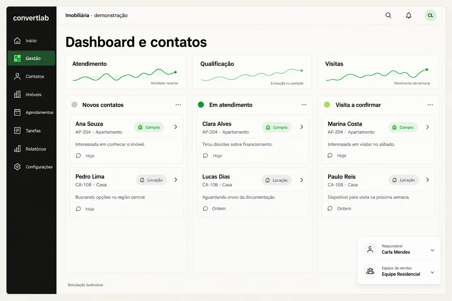Simulação do dashboard e dos contatos organizados em um kanban de atendimento imobiliário.